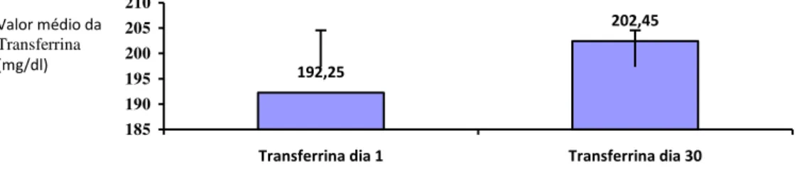Gráfico 5 –  Variação do valor médio da transferrina ao dia 1 e 30 respetivamente   