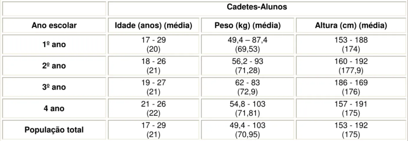 Tabela 2: Caracterização da população por idades, pesos e alturas. 