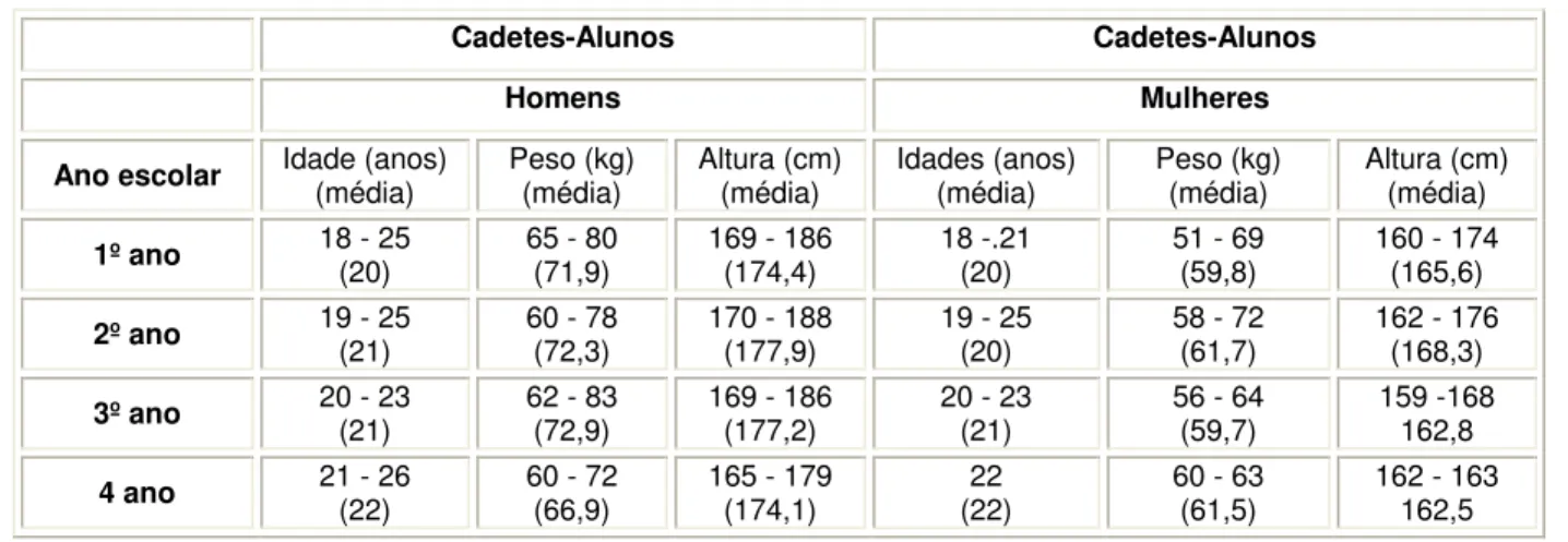 Tabela 4: Caracterização da amostra por idades, pesos e alturas. 