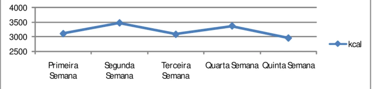 Gráfico  2:  kcal  ingeridas  através  da  alimentação  fornecida  pelo  Aquart  AMA,  por  semanas,  durante o mês de Abril