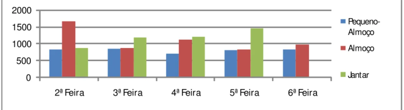 Gráfico 4: Distribuições calóricas pelas três principais refeições fornecidas no Aquart AMA durante  a semana em estudo (em kcal)