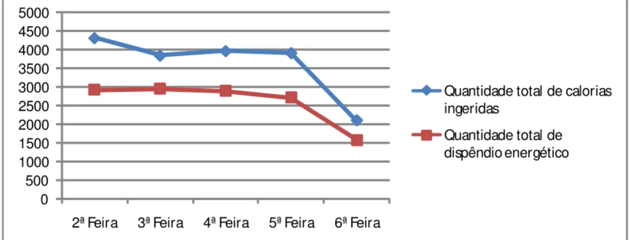 Gráfico 5: Quantidades totais de calorias ingeridas e quantidades energéticas dispendidas pelos  Cadetes-Alunos do Aquart AMA por dia ao longo da semana em estudo (em kcal)