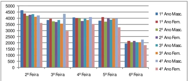 Gráfico  9:  Resultados  por  anos  de  escolaridade  e  por  géneros,  correspondentes  aos  consumos  calóricos diários totais dos Cadetes-Alunos (em kcal)
