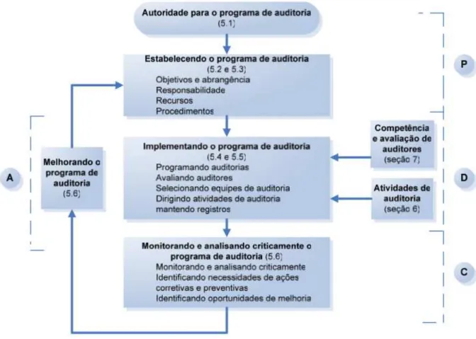 Figura 4 - Fluxo do processo de gestão de um programa de auditoria  18