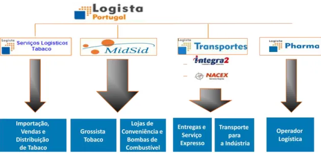 Figura 8 Segmentos de Mercado Grupo Logista 
