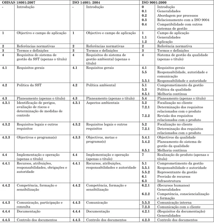 Tabela A.1  Correspondência entre as OHSAS 18001:2007, ISO 14001:2004  e ISO 9001:2000 