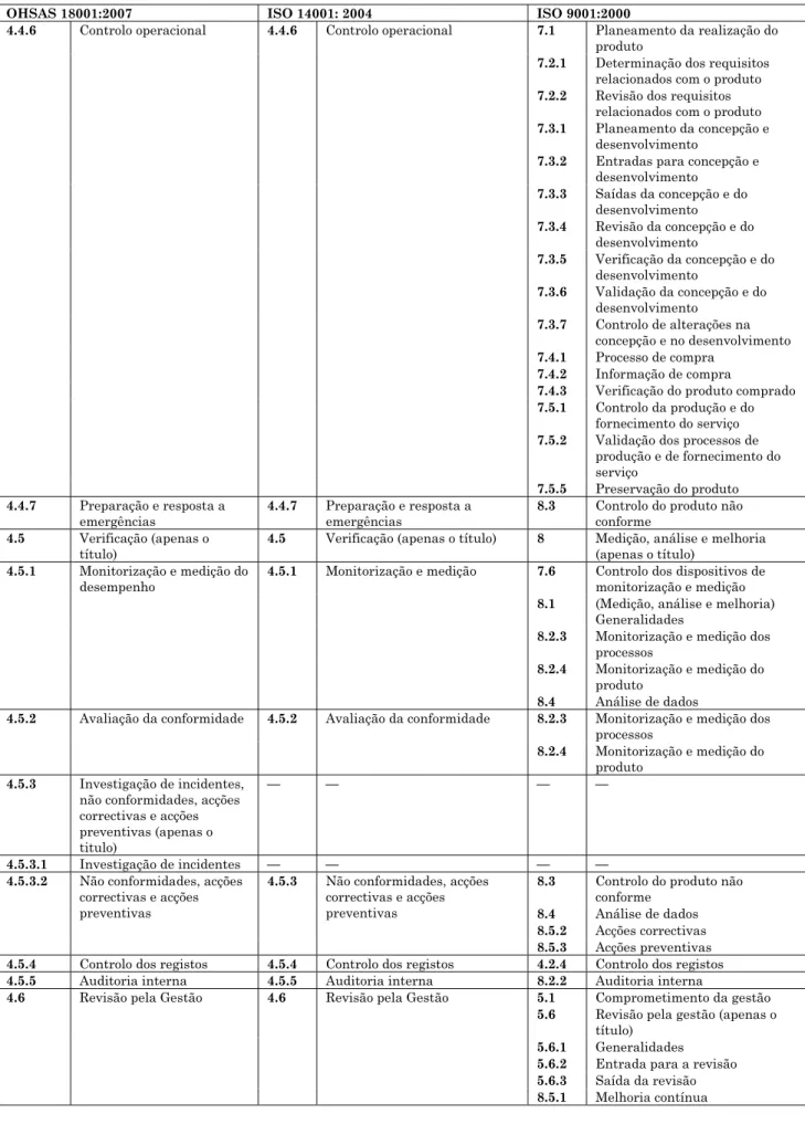 Tabela A.1  Correspondência entre as OHSAS 18001:2007, ISO 14001:2004 e ISO  9001:2000 (continuação) 