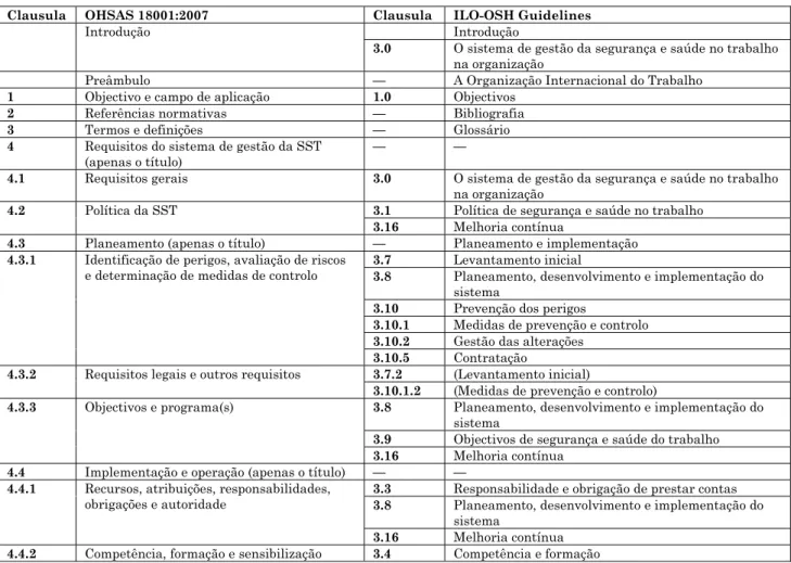 Tabela B.1  Correspondência entre as cláusulas dos documentos OHSAS  e as cláusulas das Directrizes ILO-OSH 