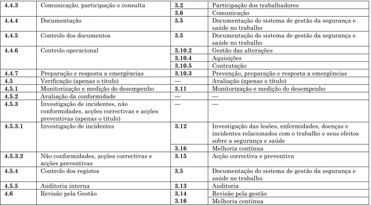 Tabela B.1  Correspondência entre as cláusulas dos documentos OHSAS  e as cláusulas das Directrizes ILO-OSH (continuação) 
