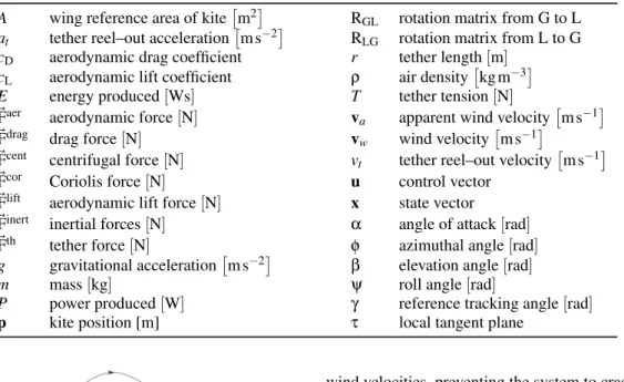 Table 1: Nomenclature A wing reference area of kite 