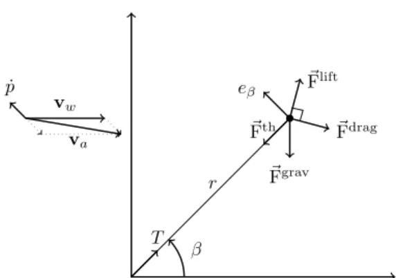 Figure 2: Global and Local coordinate systems (Paiva and Fontes, 2018)