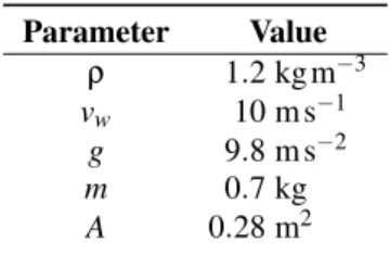 Table 2: Simulation Parameters Parameter Value ρ 1.2 kg m −3 v w 10 m s −1 g 9.8 m s −2 m 0.7 kg A 0.28 m 2