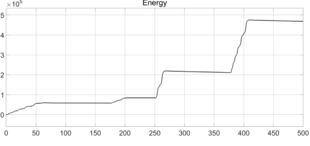 Figure 10: Energy production