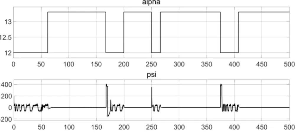 Figure 12: Control variables - (α, ψ)