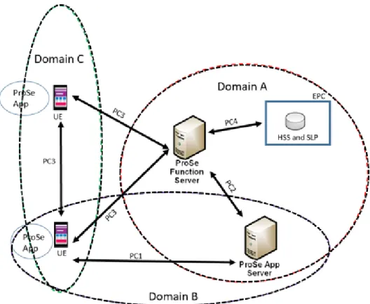 Figure 5.1 shows the reference architecture proposed by 3GPP for Proximity Services  [7]