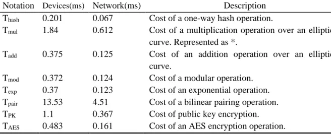 Table  5.4  shows  a  comparison  of  the  computational  costs  (in  milliseconds)  among  protocol and those designed by [9] and [13]