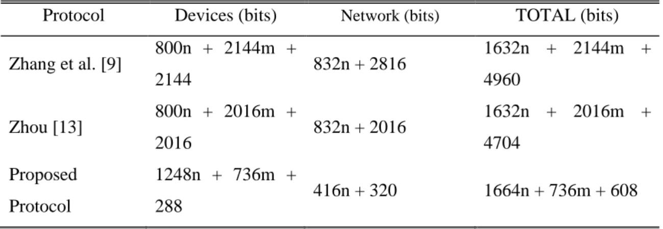 Table 5.6 displays the results of the communication cost analysis and the comparison  with [9] and [13]