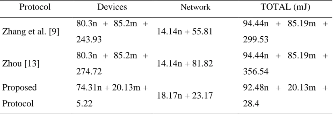 Figure 5.9 shows a comparison based on the energy costs displayed in Table 5.7. The  red  line  representing  the  protocol  proposed  in  this  chapter  proves  its  lower  energy  consumption in comparison to the protocols of [9] and [13]