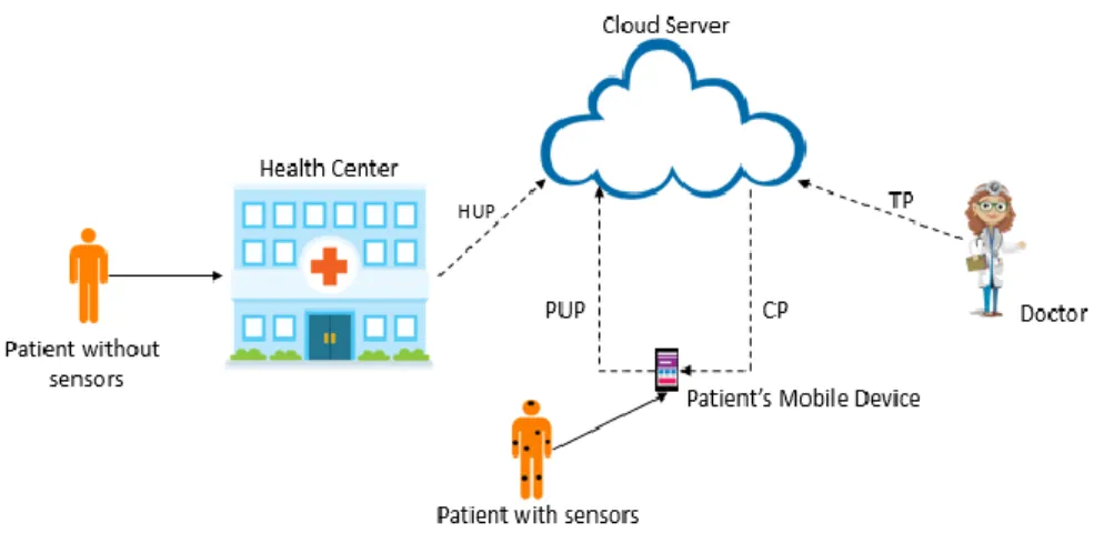 Figure 41. System’s architecture of the protocol. 