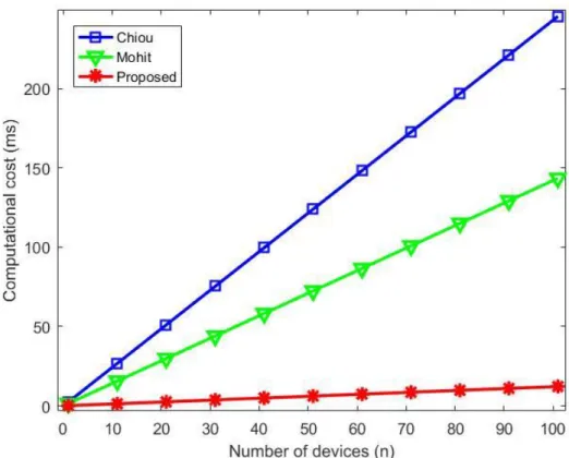 Figure 3.7 shows a graphic representation of costs that confirms the best performance  of the protocol proposed in this chapter regarding computational costs, in compared to [1] and  [2]