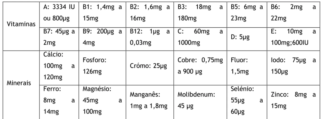 Tabela 1: Resumo dos multivitamínicos utilizados em ensaios clínicos 