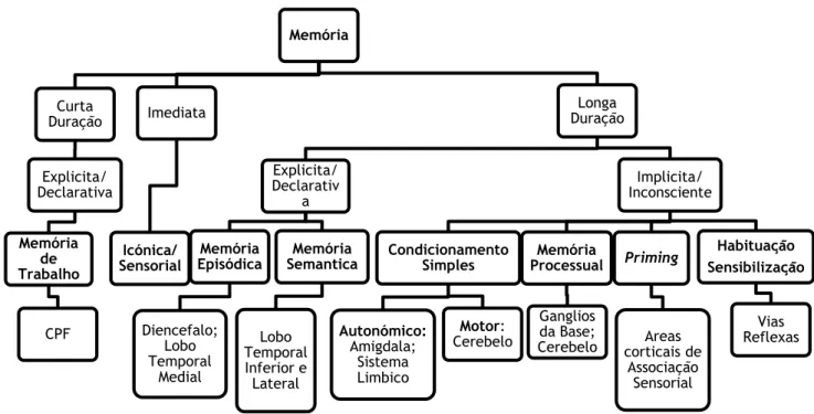 Figura 2 - Esquema de tipos de memória. Adaptado de Marques-Teixeira J. 2012 e Budson A, et al, 2005 (9,11) 