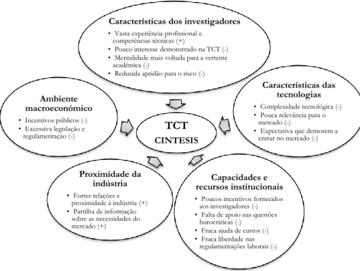 Figura 6: Os grupos de fatores que influenciam a TCT no CINTESIS. 