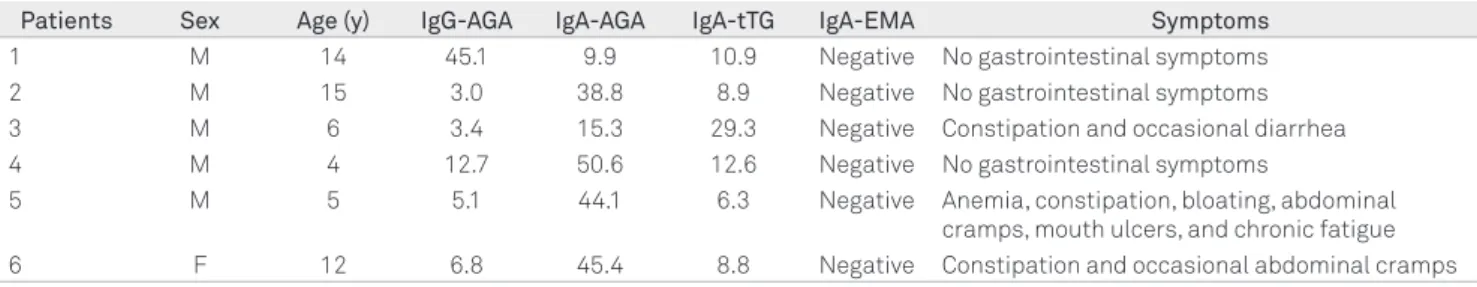 Table 1. Clinical and laboratory data on the six ASD patients with abnormal results from serological tests.