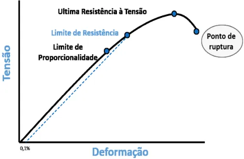 Figura 2 – Diagrama de tensão-deformação (Adaptado das aulas teóricas de Ortodontia II)