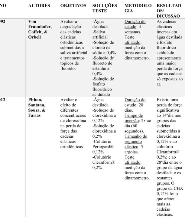 Tabela 1 - Resumo de estudos in vitro precedentes. 