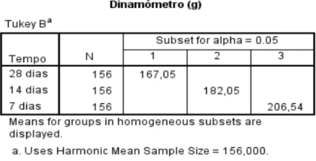 Tabela 11 –Comparações múltiplas de Tukey HSD para a solução de fluoreto de sódio com 248 ppm de  flúor