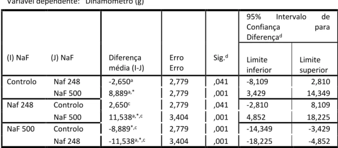 Tabela  16  –  Tabela  de  comparações  múltiplas  para  analisar  diferenças  entre  as  duas  concentrações  de  fluoreto de sódio
