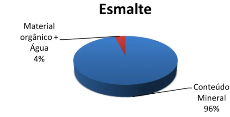 Figura 1 - Composição do Esmalte em percentagem do volume Conteúdo Mineral 96% Material orgânico + Água 4% Esmalte 