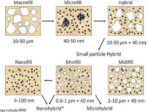 Fig. 3- Desenvolvimento cronológico dos compósitos dentários baseado nas alterações  das partículas de carga in Ferracane, L