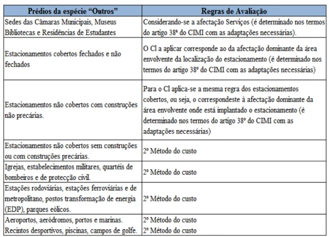 Tabela  1  -  (Fonte  Manual  de  Avaliação  de  Prédios  Urbanos,  (versão  5.0)  Direção  de  Serviços  de  Avaliações  (Maio  de  2011)