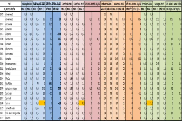 Tabela  5  -  Análise  comparativa  dos  coeficientes  de  localização  para  o  distrito  de  Santarém  entre  2003  e  2015  (Elaboração própria)