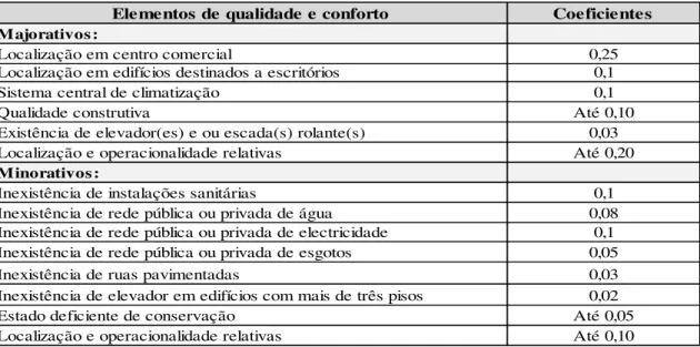 Tabela 7 - (Fonte artigo 43º do CIMI) Elementos de qualidade e conforto.  