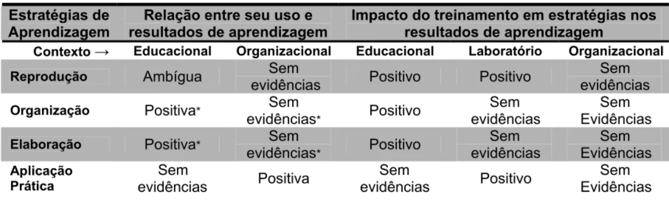 Tabela 6 – Relações significativas entre estratégias e resultados de aprendizagem. 