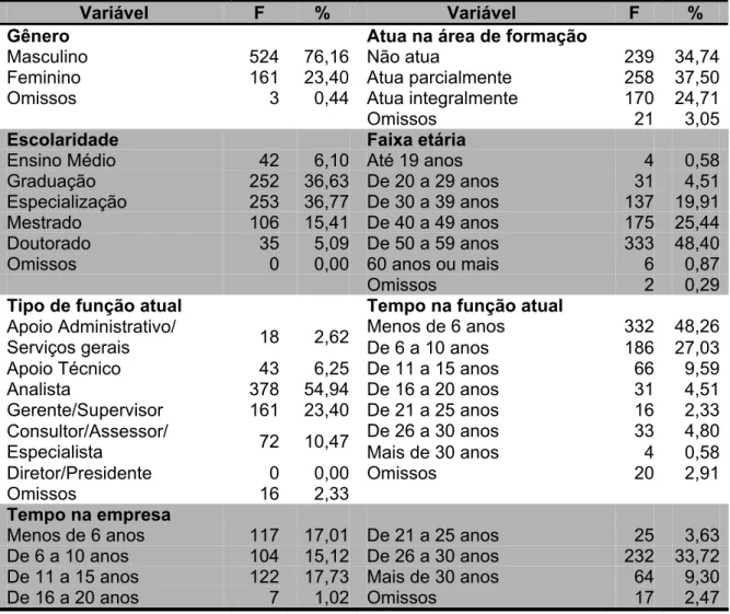 Tabela 7A – Características da amostra investigada (N = 688).  