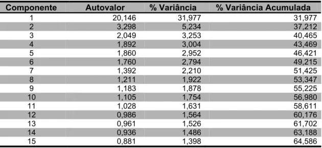 Tabela 9 – Análise de Componentes Principais (extrato parcial): EST/CT. 