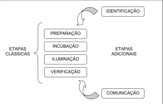 Figura 1 – Etapas clássicas e adicionais do processo criativo. 