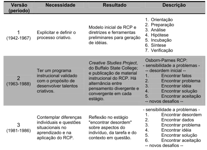Tabela 1 – Principais versões do Processo de Resolução Criativa de Problemas. 