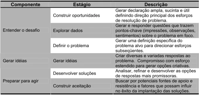 Tabela 2 – Processo de Resolução Criativa de Problemas (sexta versão) 