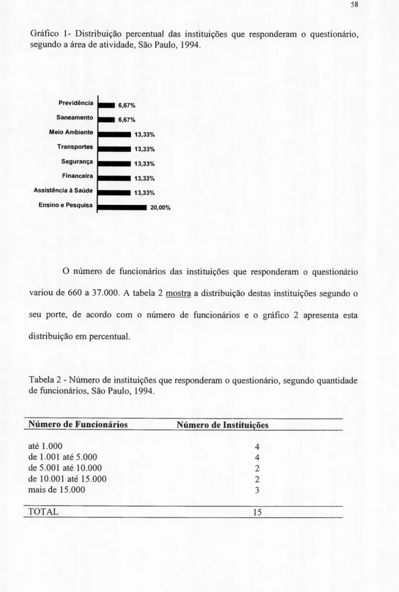 Gráfico 1- Distribuição percentual das instituições que responderam o questionário, segundo a área de atividade, São Paulo, 1994.