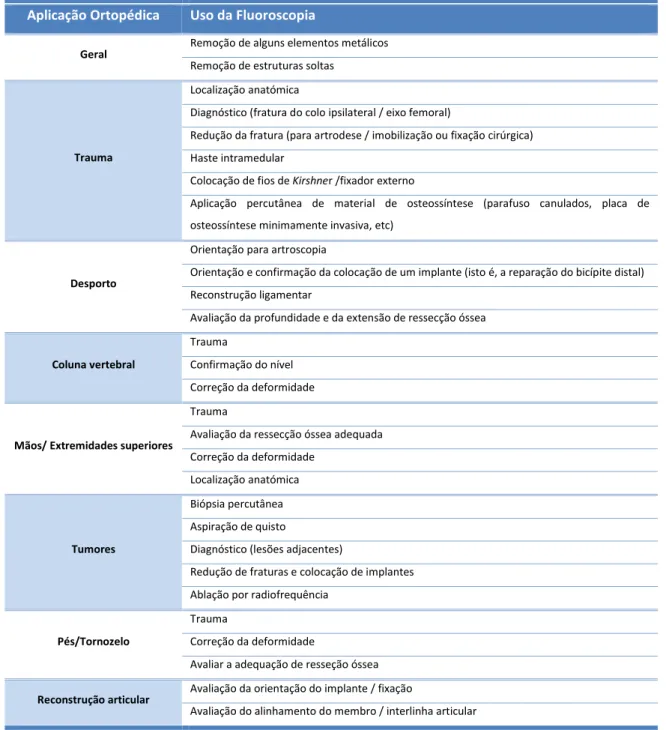 Tabela 1 - Indicações para a utilização de fluoroscopia em procedimentos ortopédicos (1)Aplicação OrtopédicaUso da Fluoroscopia