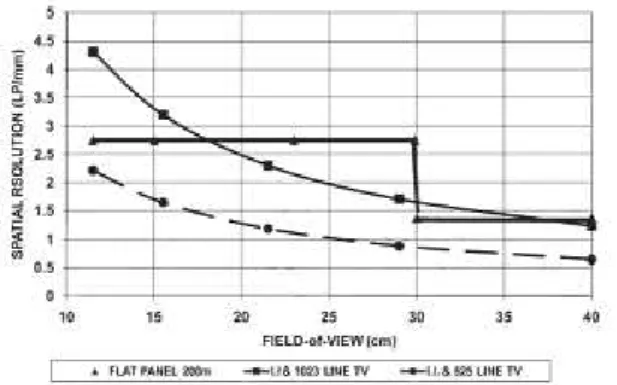 Fig. 12 - Comparação de dose à entrada e tamanho do FOV para II e DPF utilizando um fantôma (17)