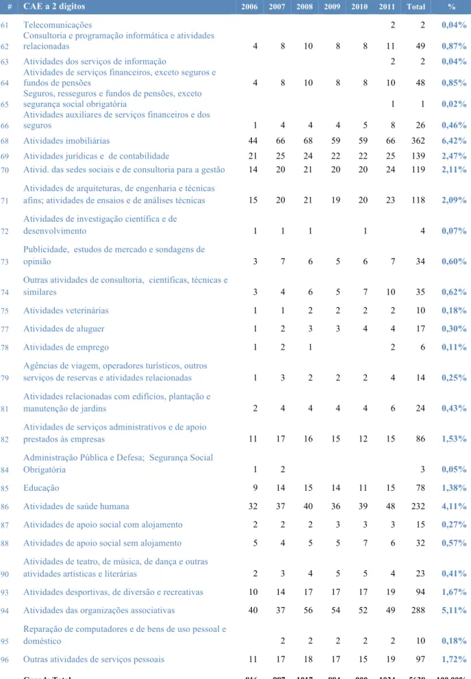 Tabela 24 – CAE da Amostra entre 2006 e 2011 (continuação) 