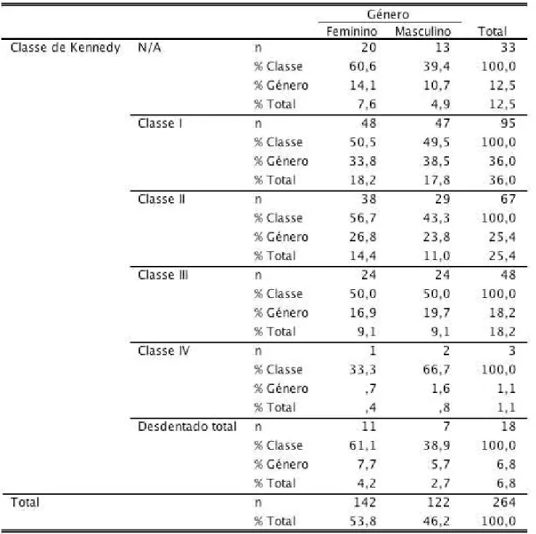 Tabela 5 - Análise descritiva; classificação de Kennedy segundo a incidência por género 