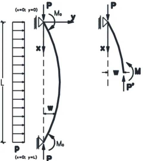 Figura 1  –  Coluna de Euler [Ba ž ant, Z.; Cedolin, L., 2010] 