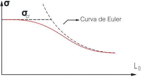 Figura 2  –  Comparação entre o limite teórico da rotura de um elemento  (capacidade resistente do material e instabilidade do elemento) e a curva real 